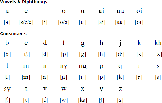 indonesian writing system